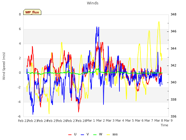 plot of Winds