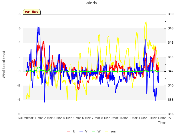 plot of Winds