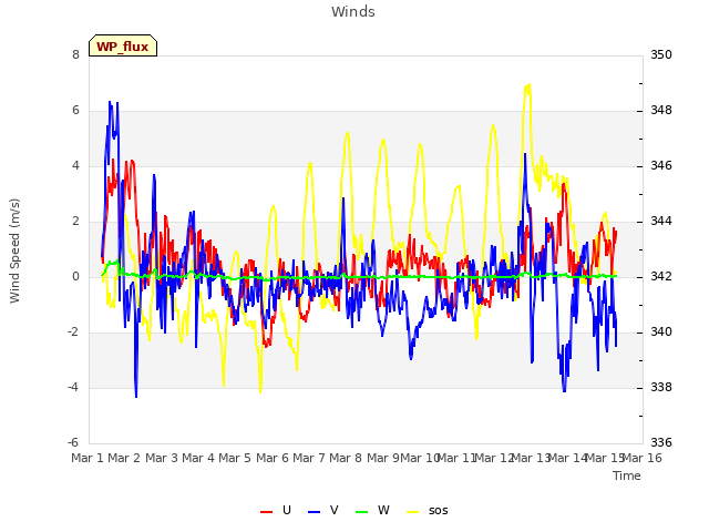 plot of Winds