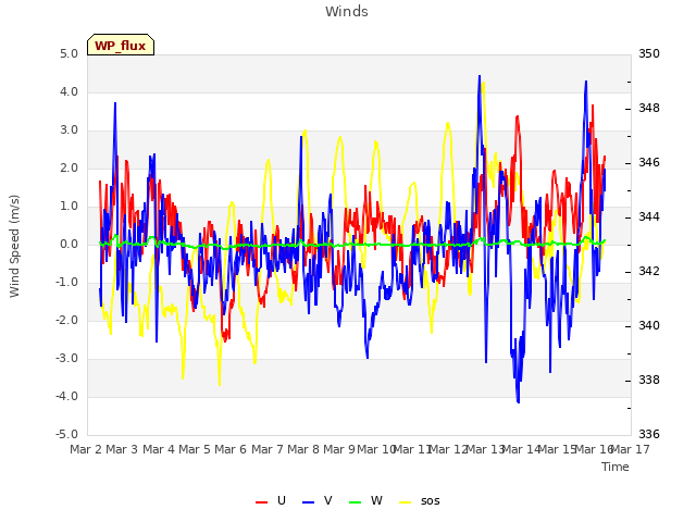 plot of Winds