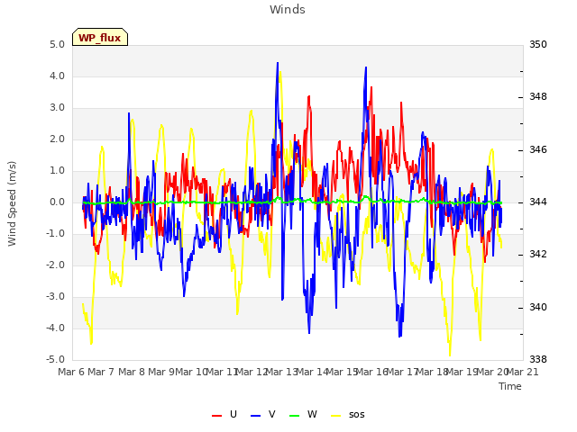 plot of Winds