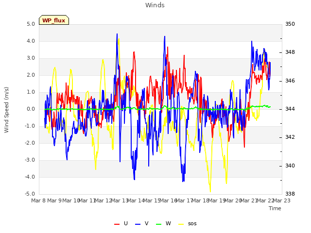 plot of Winds