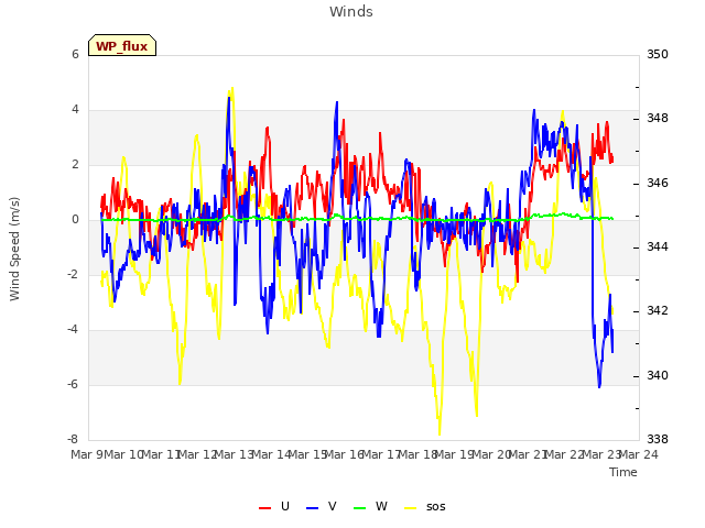 plot of Winds