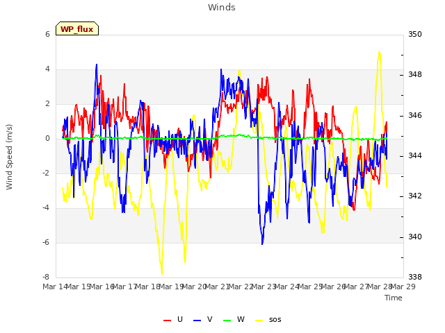 plot of Winds