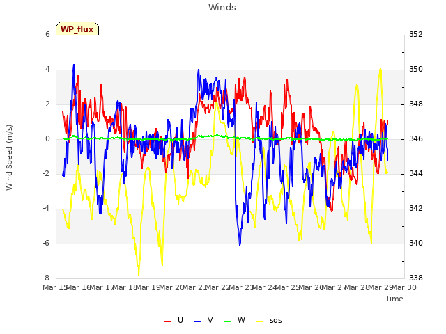 plot of Winds