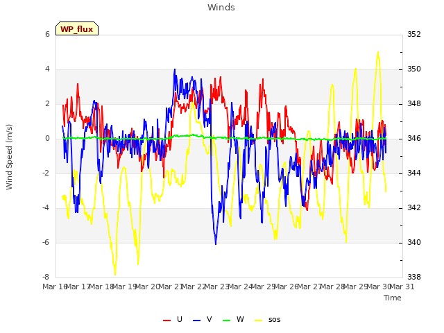 plot of Winds