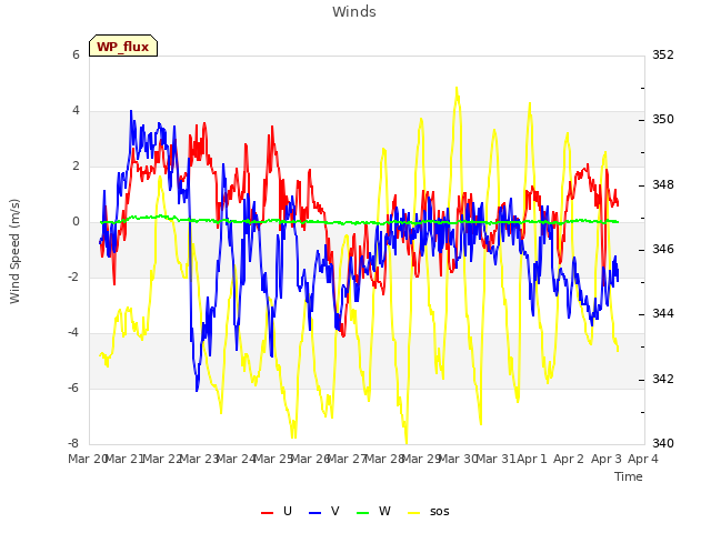 plot of Winds