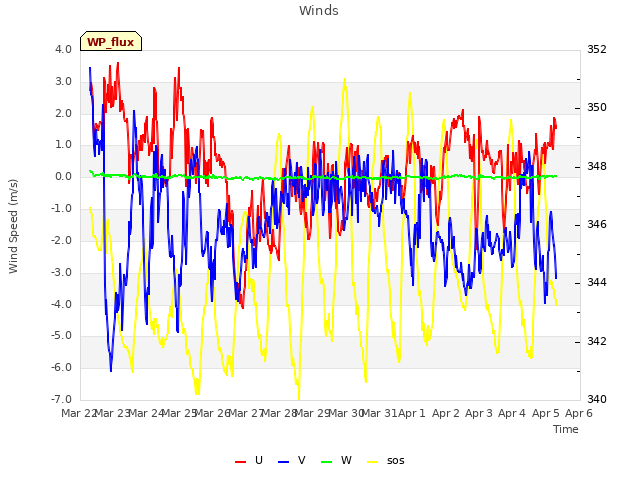 plot of Winds