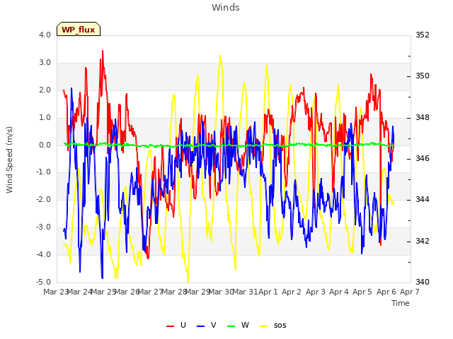 plot of Winds