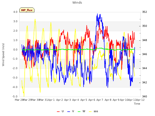 plot of Winds