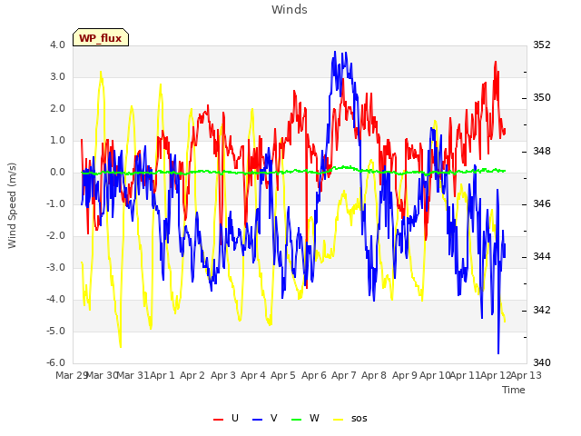 plot of Winds