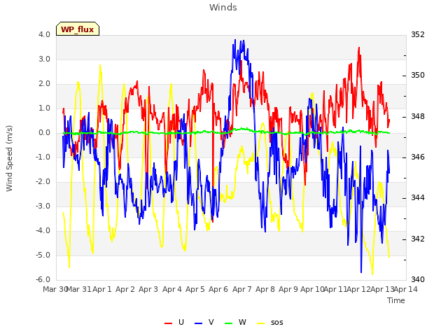 plot of Winds