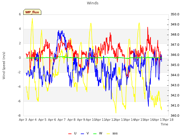 plot of Winds