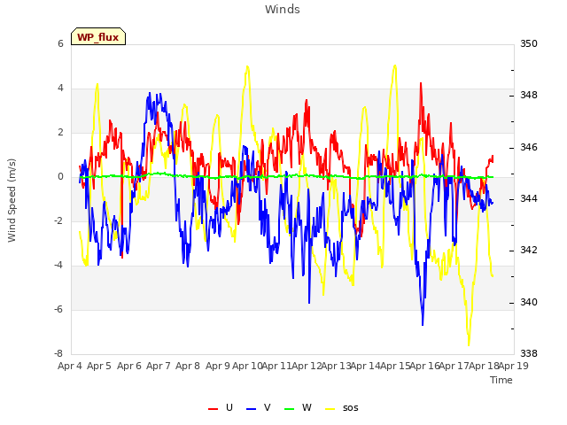 plot of Winds