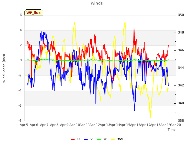 plot of Winds