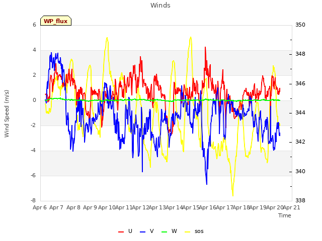 plot of Winds