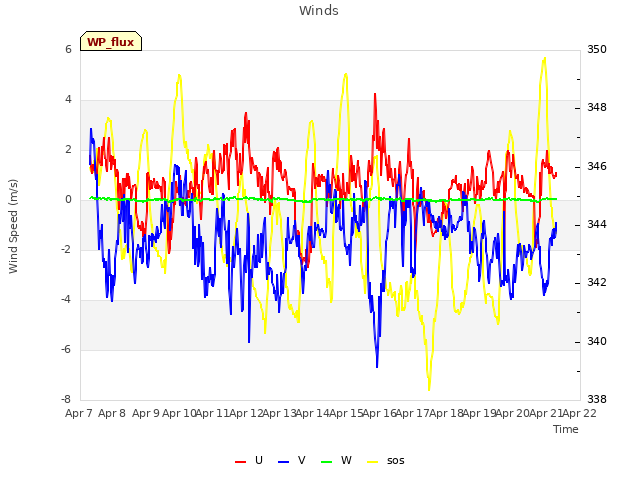 plot of Winds