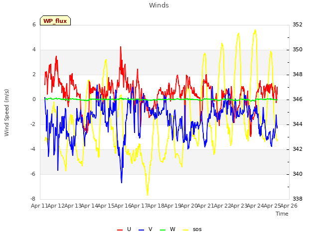 plot of Winds