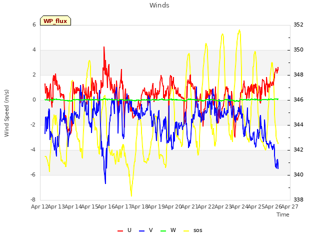 plot of Winds