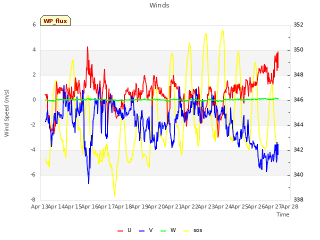 plot of Winds