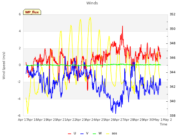 plot of Winds