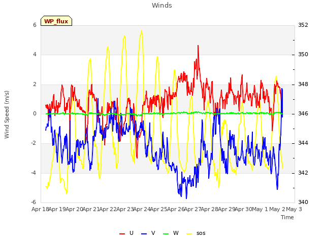 plot of Winds