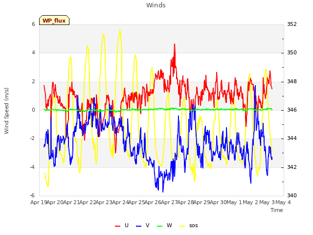 plot of Winds