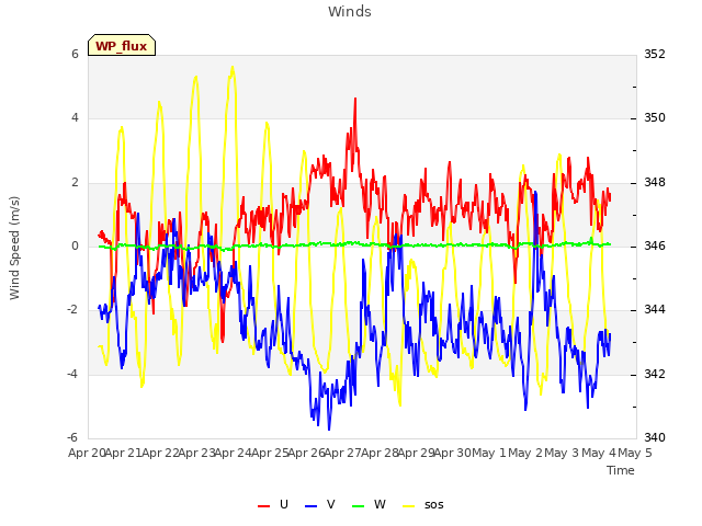 plot of Winds