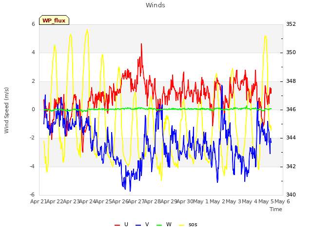 plot of Winds