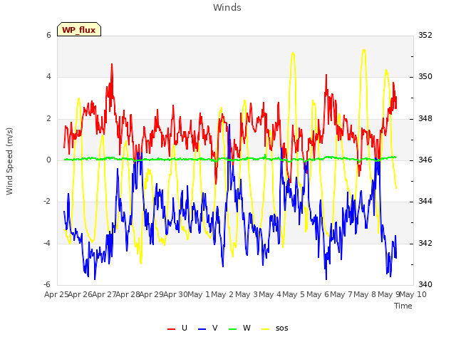 plot of Winds