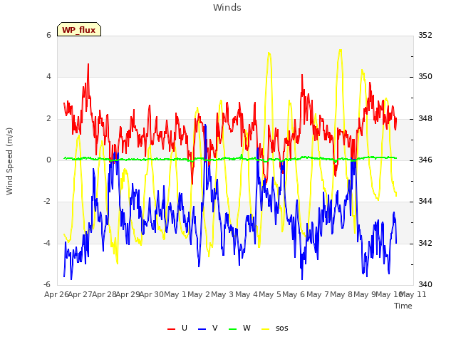 plot of Winds