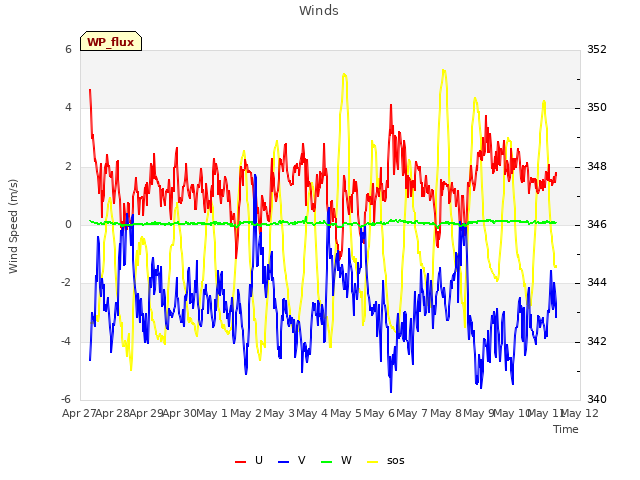 plot of Winds