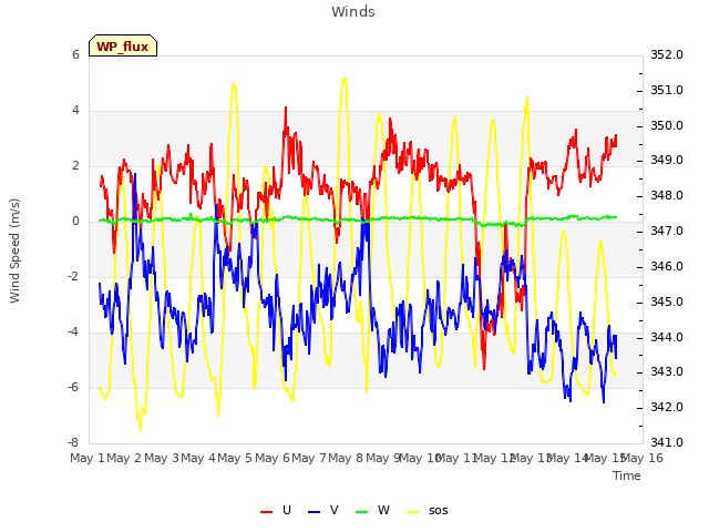 plot of Winds