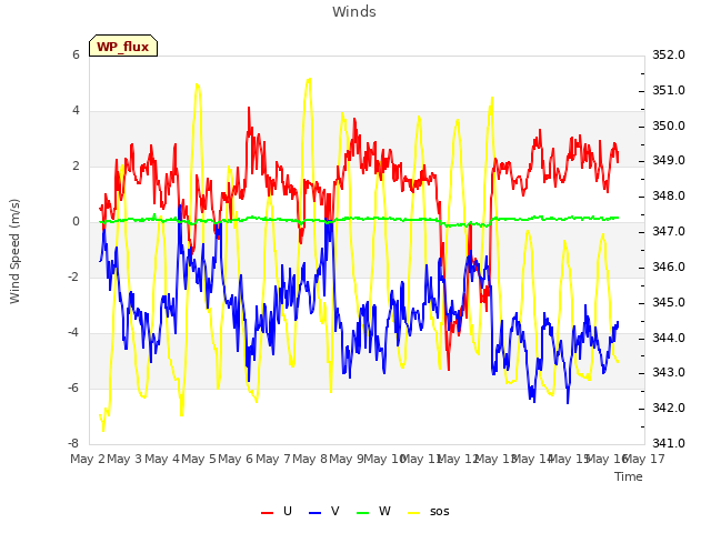 plot of Winds