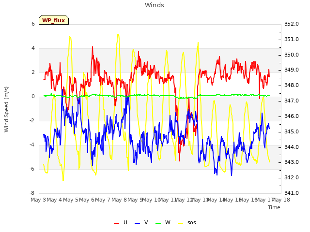 plot of Winds