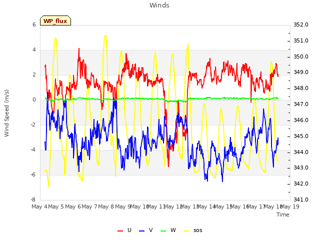 plot of Winds