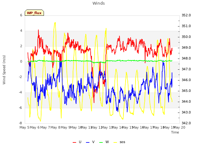 plot of Winds