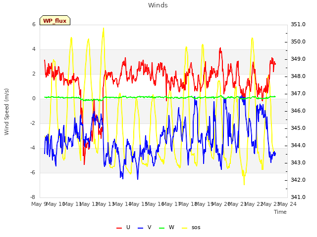 plot of Winds