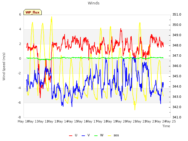 plot of Winds