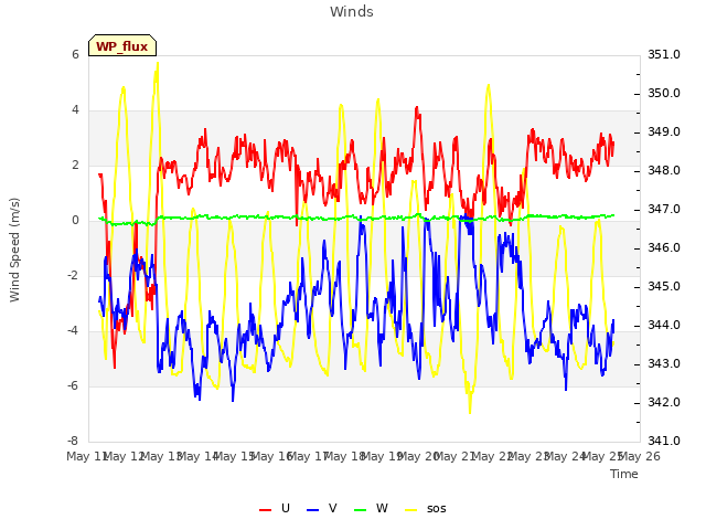 plot of Winds