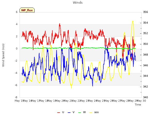 plot of Winds