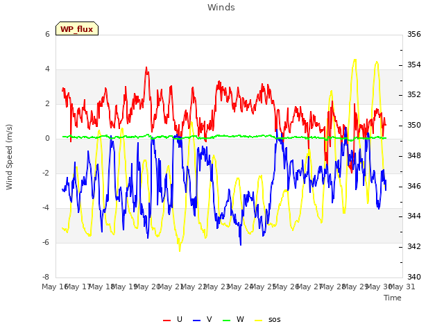 plot of Winds