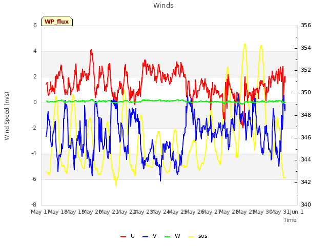 plot of Winds