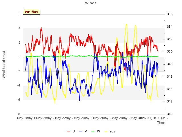 plot of Winds