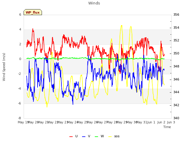 plot of Winds