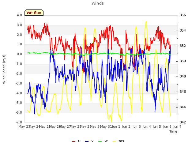 plot of Winds