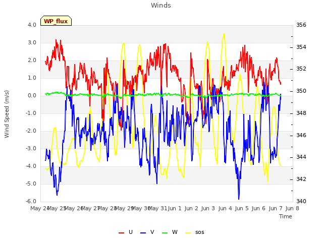 plot of Winds