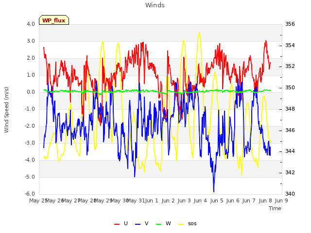 plot of Winds