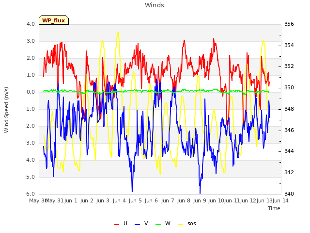 plot of Winds