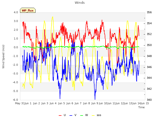 plot of Winds